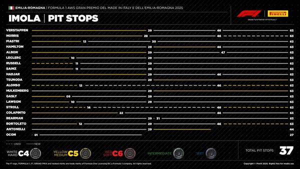 タイヤ履歴：2025F1第7戦エミリア・ロマーニャGP決勝レース