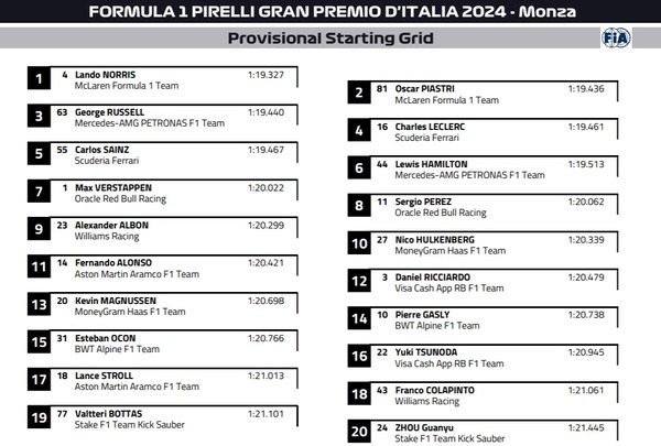 2024年F1イタリアGP スターティンググリッド