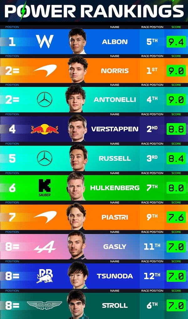 F1パワーランキング 2025年オーストラリアGP