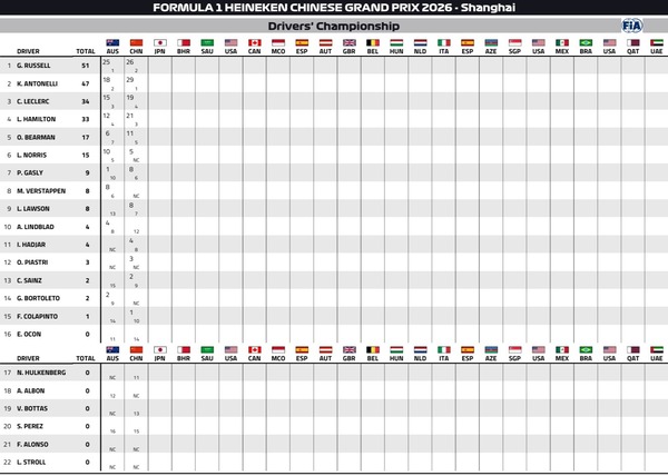 2026年F1ドライバーズランキング：第2戦中国GP
