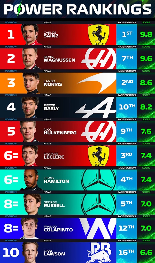 F1パワーランキング 2024年メキシコシティGP