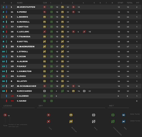タイヤ履歴:2022年F1エミリア・ロマーニャGP