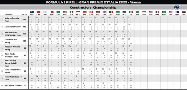 2025年F1コンストラクターズランキング：第16戦イタリアGP
