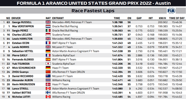 2022年F1アメリカGP ファステストラップ（最速ラップタイム）