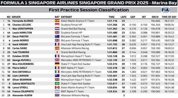 2025年F1第18戦シンガポールGPフリー走行1回目