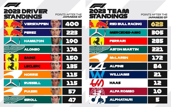 F1ポイントランキング：2023年第17戦日本GP