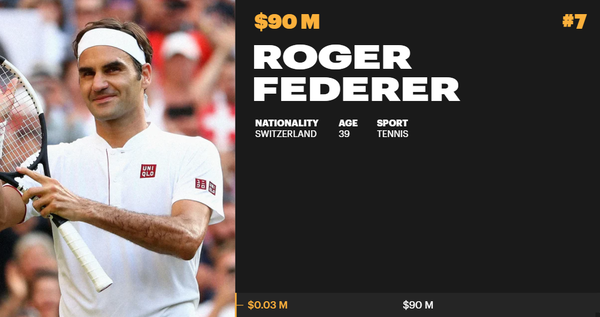 ロジャー・フェデラー:2021年世界スポーツ選手長者番付トップ10