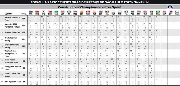 2025年F1コンストラクターズランキング：第21戦サンパウロGP