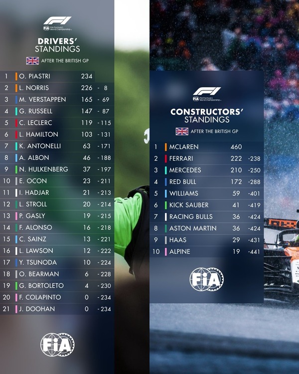 トップとの得点差：2025年F1イギリスGP
