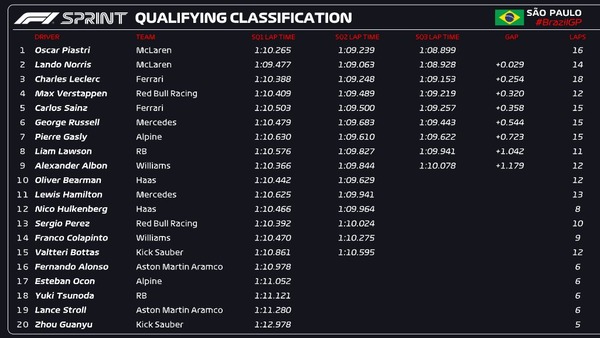 2024年F1第21戦サンパウロGPスプリント予選