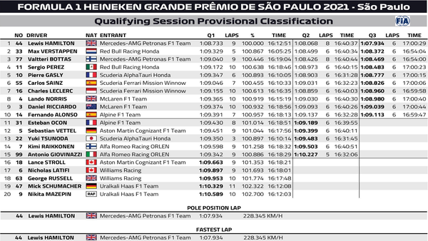 2021年F1第19戦サンパウロGP予選
