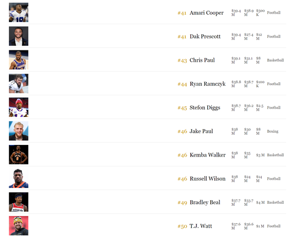 2022年世界スポーツ選手長者番付トップ50