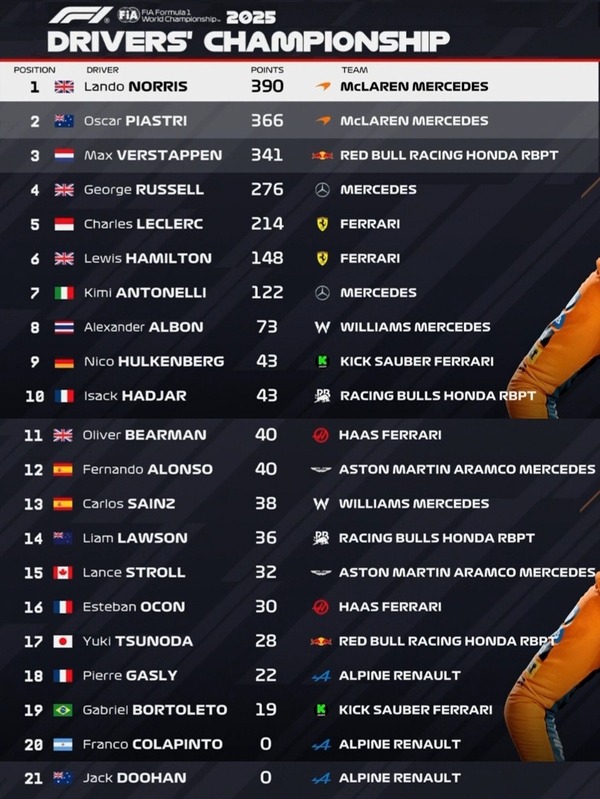2025年F1ドライバーズランキング：第21戦サンパウロGP