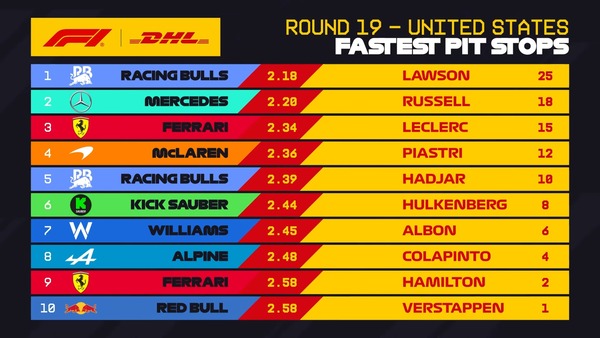 2025年F1 最速ピットストップチームランキング：第19戦アメリカGP
