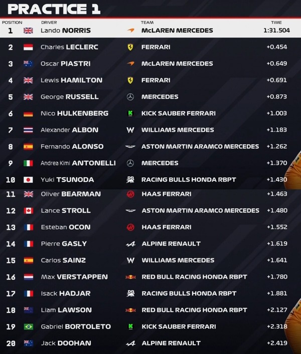 2025年F1第2戦中国GPフリー走行1回目