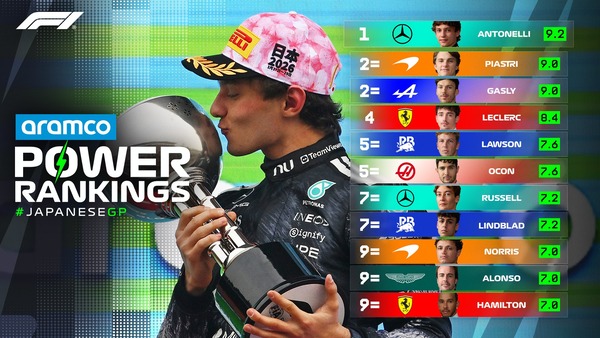 F1パワーランキング 2026年日本GP