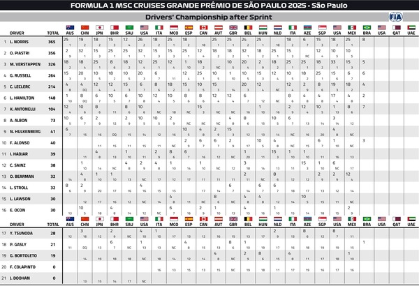 2025年F1ドライバーズランキング：第21戦サンパウロGP