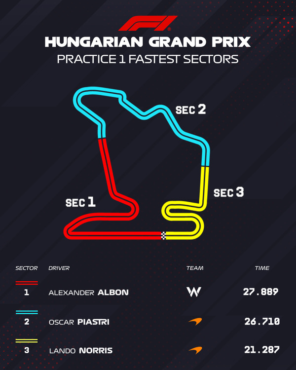 各セクター最速タイム：2025年F1第14戦ハンガリーGPフリー走行1回目