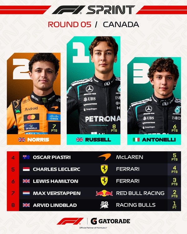 2026年F1カナダGPスプリントトップ8