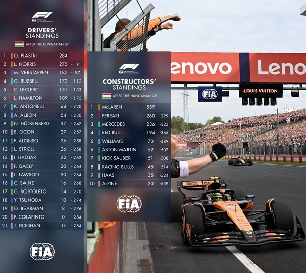 トップとの得点差：2025年F1ハンガリーGP
