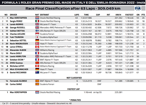 2022年F1第4戦エミリア・ロマーニャGP決勝レース