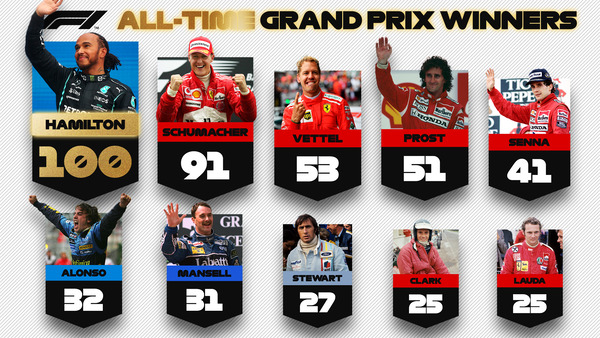 F1ドライバー優勝回数トップ10:2021年第15戦ロシアGPまでの記録