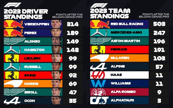 F1ポイントランキング：2023年第13戦ベルギーGP