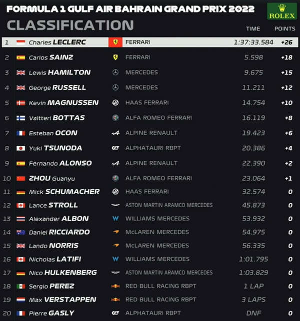 2022年F1第1戦バーレーンGP決勝レース