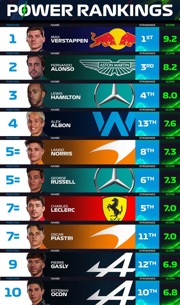 2023年F1パワーランキング・リーダーボード