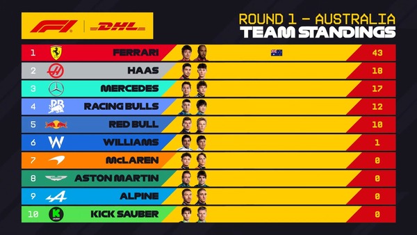 2025年F1 最速ピットストップ・チームランキング:第1戦オーストラリアGP