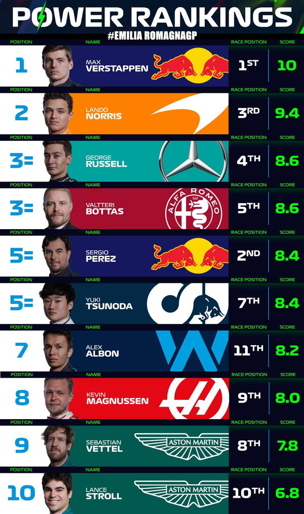 F1パワーランキング 2022年F1エミリア・ロマーニャGP