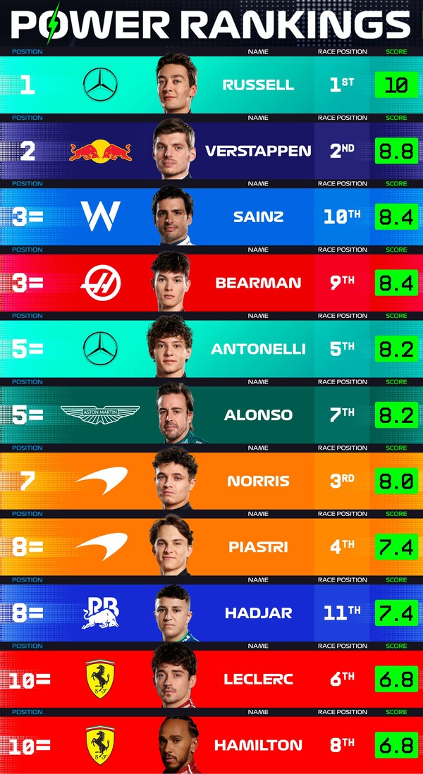 F1パワーランキング 2025年シンガポールGP