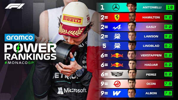 F1パワーランキング 2026年モナコGP