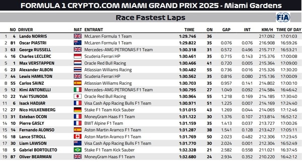 2025年F1マイアミGP ファステストラップ(最速ラップタイム)