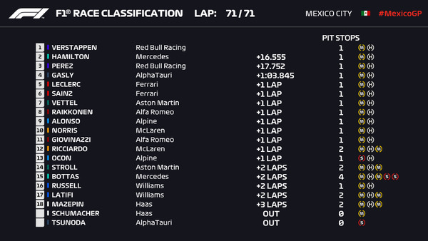 2021年F1第18戦メキシコGP決勝レース