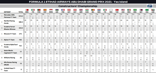 2021年F1コンストラクターズ・ランキング