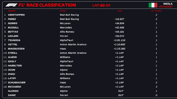2022年F1第4戦エミリア・ロマーニャGP決勝レース
