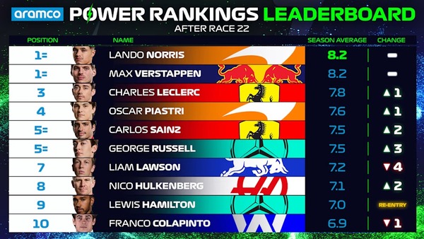 2024年F1パワーランキング・リーダーボード