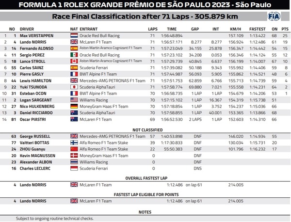 決勝レース:2023年F1サンパウロGP
