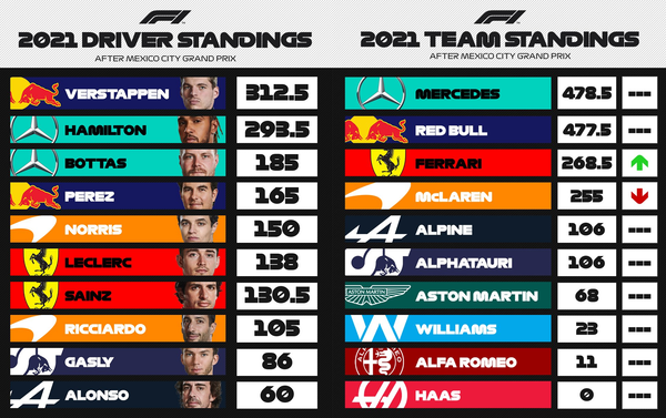 F1ポイントランキング 第18戦メキシコGP：2021年F1ランキング