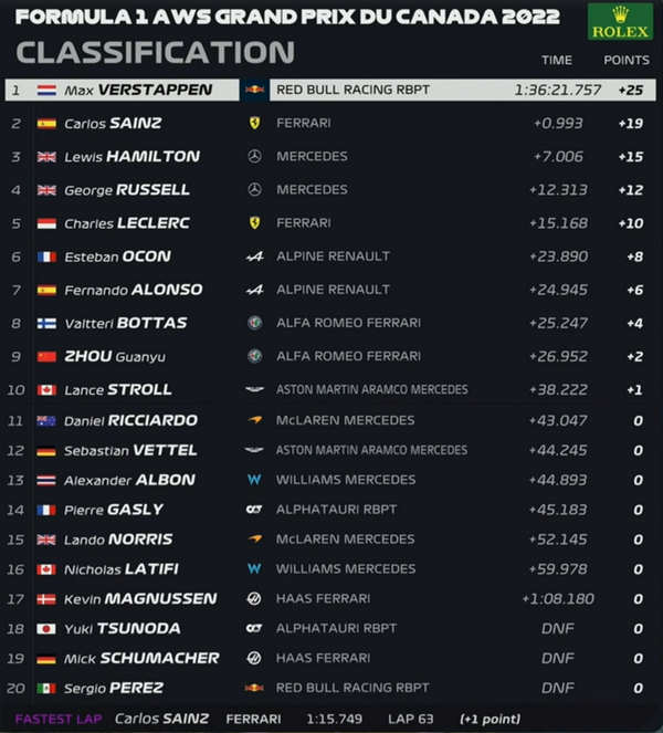 2022年F1第9戦カナダGP決勝レース