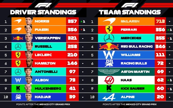 2025年F1ポイントランキングトップ10：第20戦メキシコシティGP