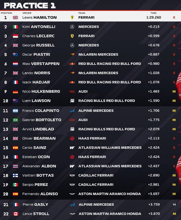 2026年F1第9戦イギリスGPフリー走行1回目