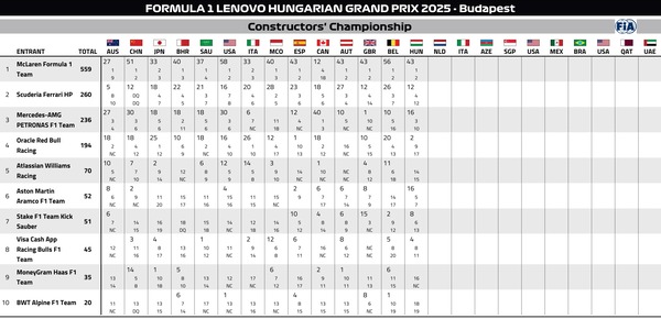 2025年F1コンストラクターズランキング：第14戦ハンガリーGP