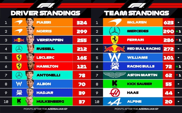 2025年F1ポイントランキングトップ10：第17戦アゼルバイジャンGP