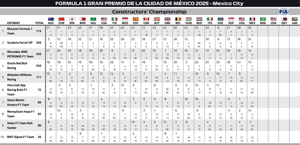 2025年F1コンストラクターズランキング：第20戦メキシコシティGP