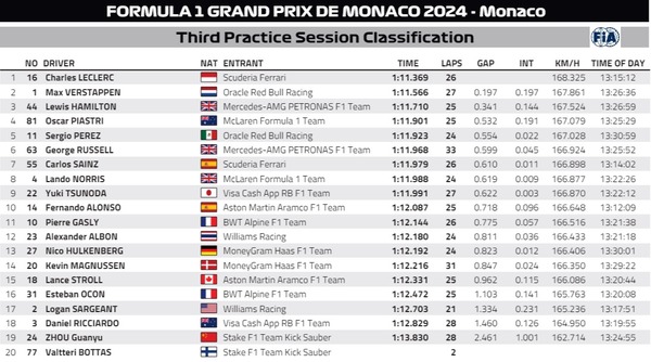 2024年F1第8戦モナコGPフリー走行3回目