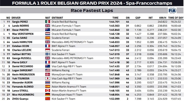 2024年F1ベルギーGP ファステストラップ（最速ラップタイム）