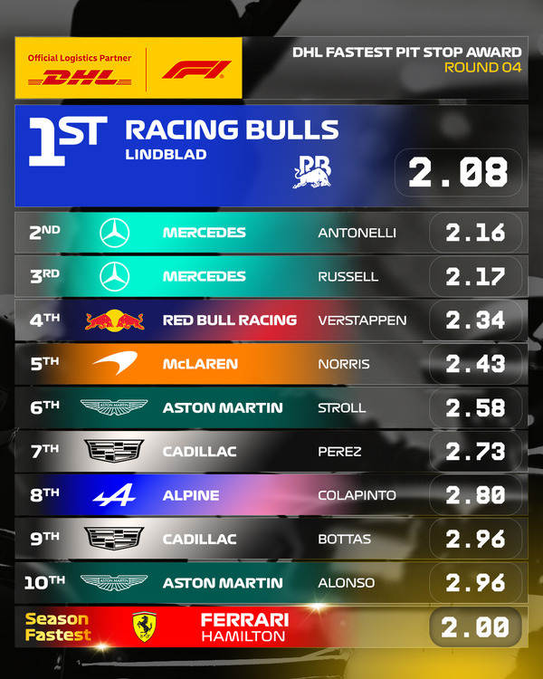 2026年F1 最速ピットストップ:第4戦マイアミGP