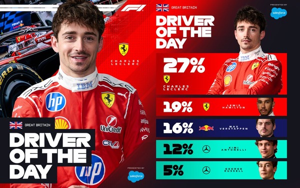 シャルル・ルクレール、ドライバー・オブ・ザ・デイ受賞:2026年F1イギリスGP